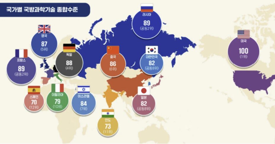 韓国が軍事技術に関する調査結果を公——韓国は日本と同じ8位